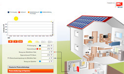 Eigenverbrauch Sonnenstrom, Sonnenenergieanlage Frankfurt Main, Solarstrom Strompreis